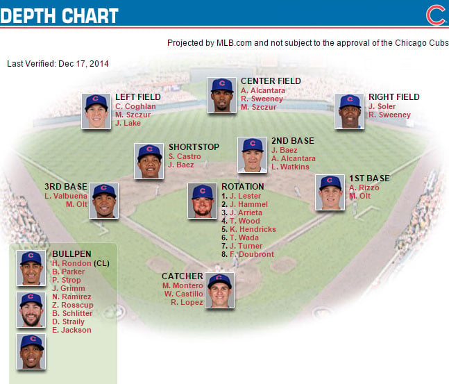 Chicago Cubs Depth Chart