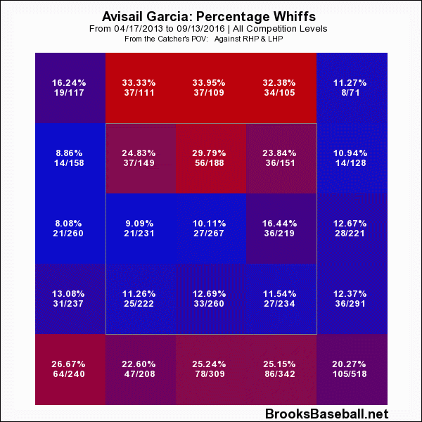 Better Late Than Never: It Looks Like Avisail Garcia Has Arrived