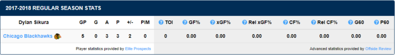 Dylan Sikura 2017-18 NHL stats