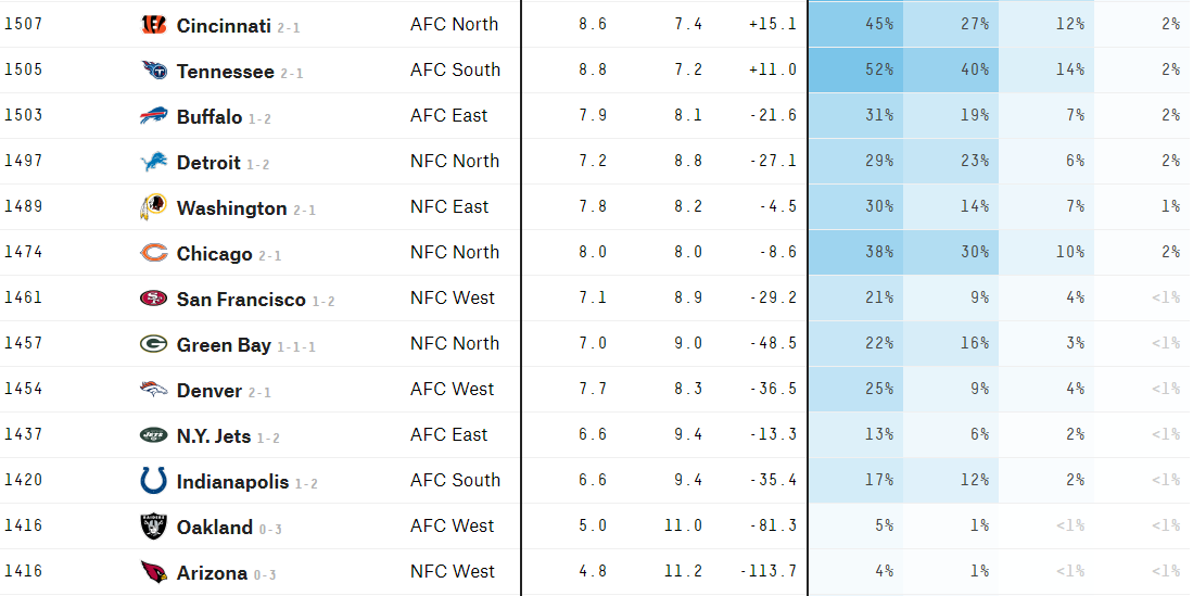 Chicago Bears Playoff Odds Spiked Big Time After Cardinals Win