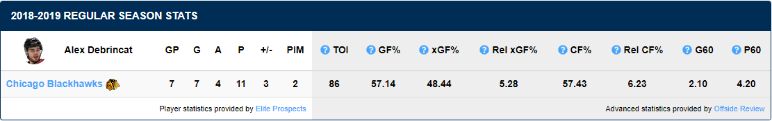 Alex DeBrincat stats as of 10/21/18