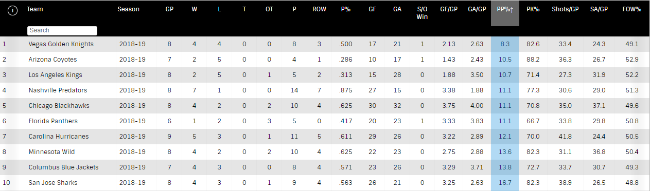 2018 NHL power play rankings as of 10/22/18