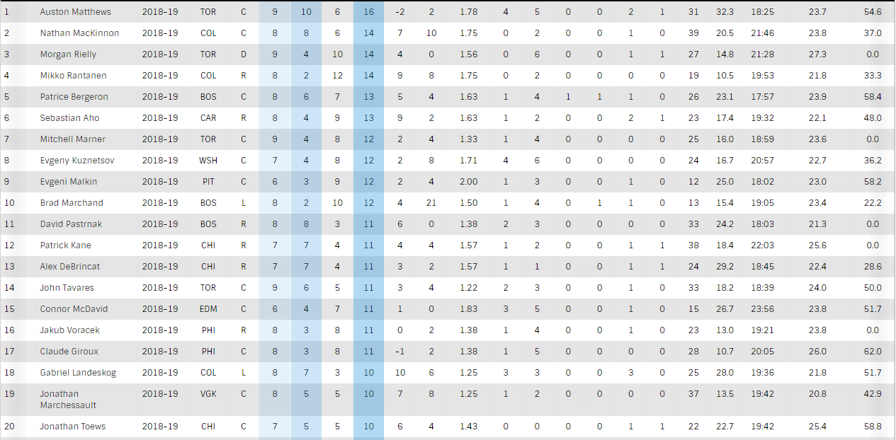 nhl all points leaders