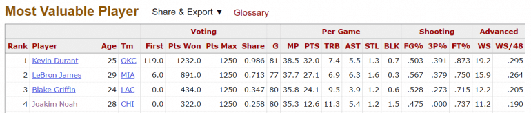 2013-14 NBA MVP Voting