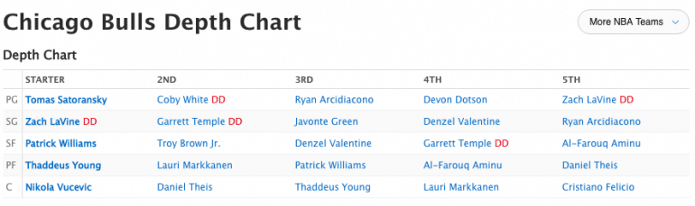 Bulls Depth Chart 2021