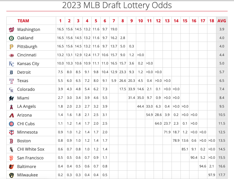 Cubs Have A Chance To Win First Ever MLB Draft Lottery